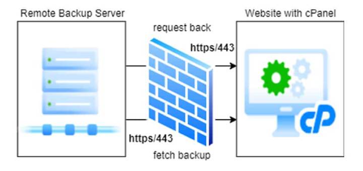 Full cPanel Backups